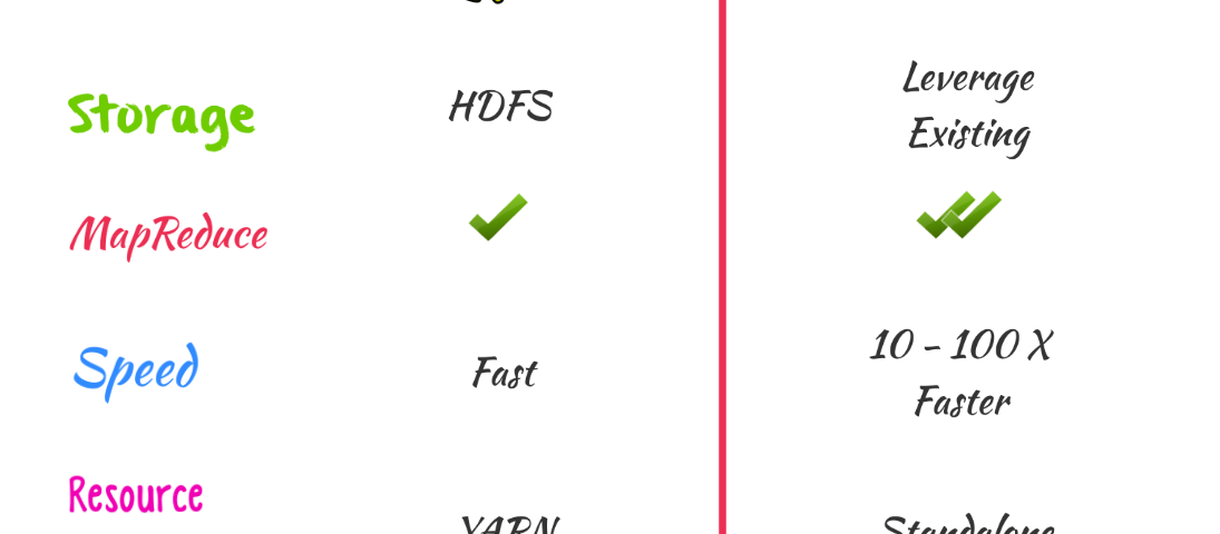 Spark vs Hadoop - Comparison Chart
