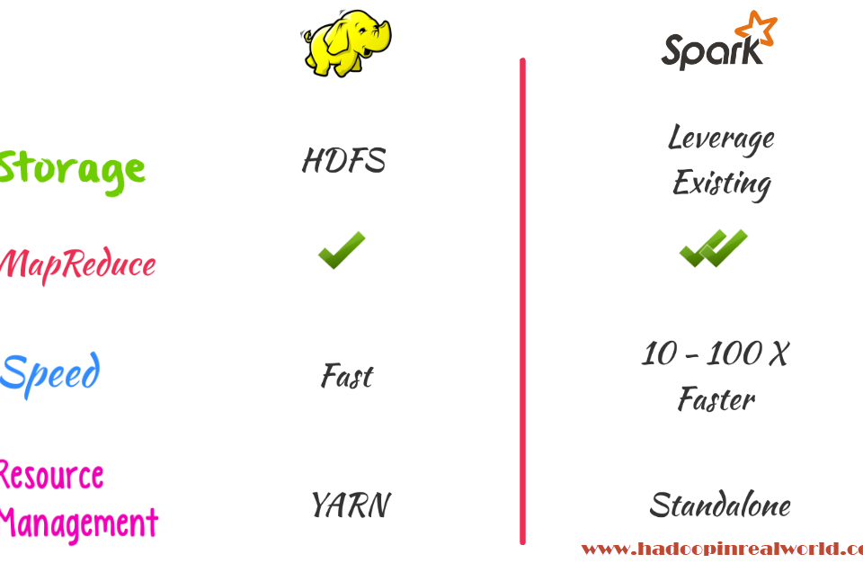 Spark vs Hadoop - Comparison Chart