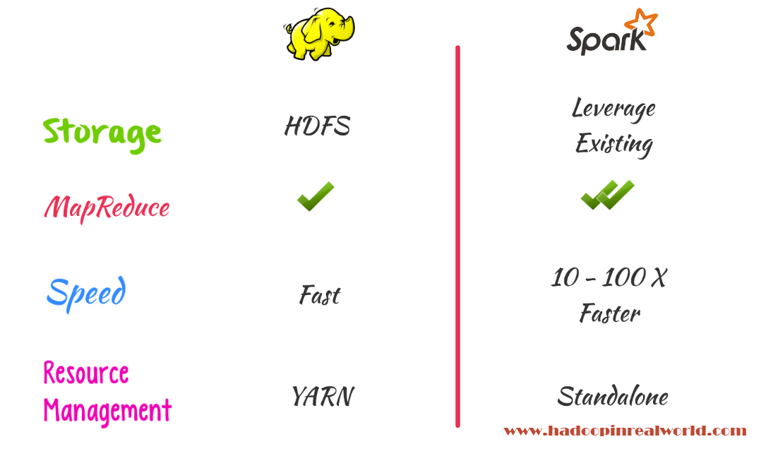 Spark vs Hadoop - Comparison Chart