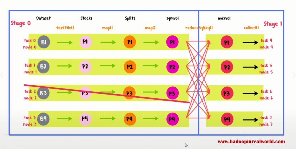 Spark Execution Engine – Logical Plan to Physical Plan – Big Data In ...