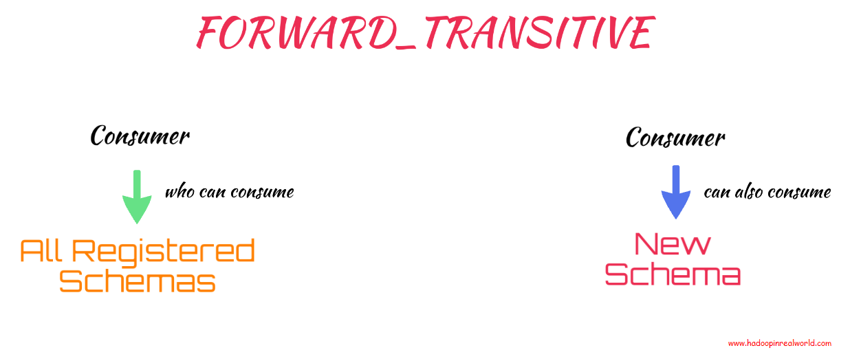 C:\Hadoop\Blog\Kafka Schema Registry\Forward Transitive Compatibility Type - Kafka Schema Registry.png