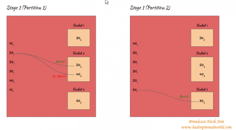 How does Broadcast Hash Join work in Spark? – Big Data In Real World